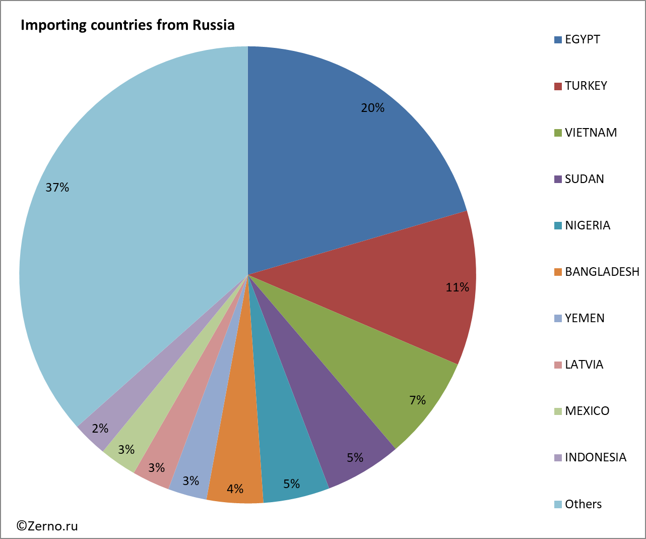 Importing countries from Russia